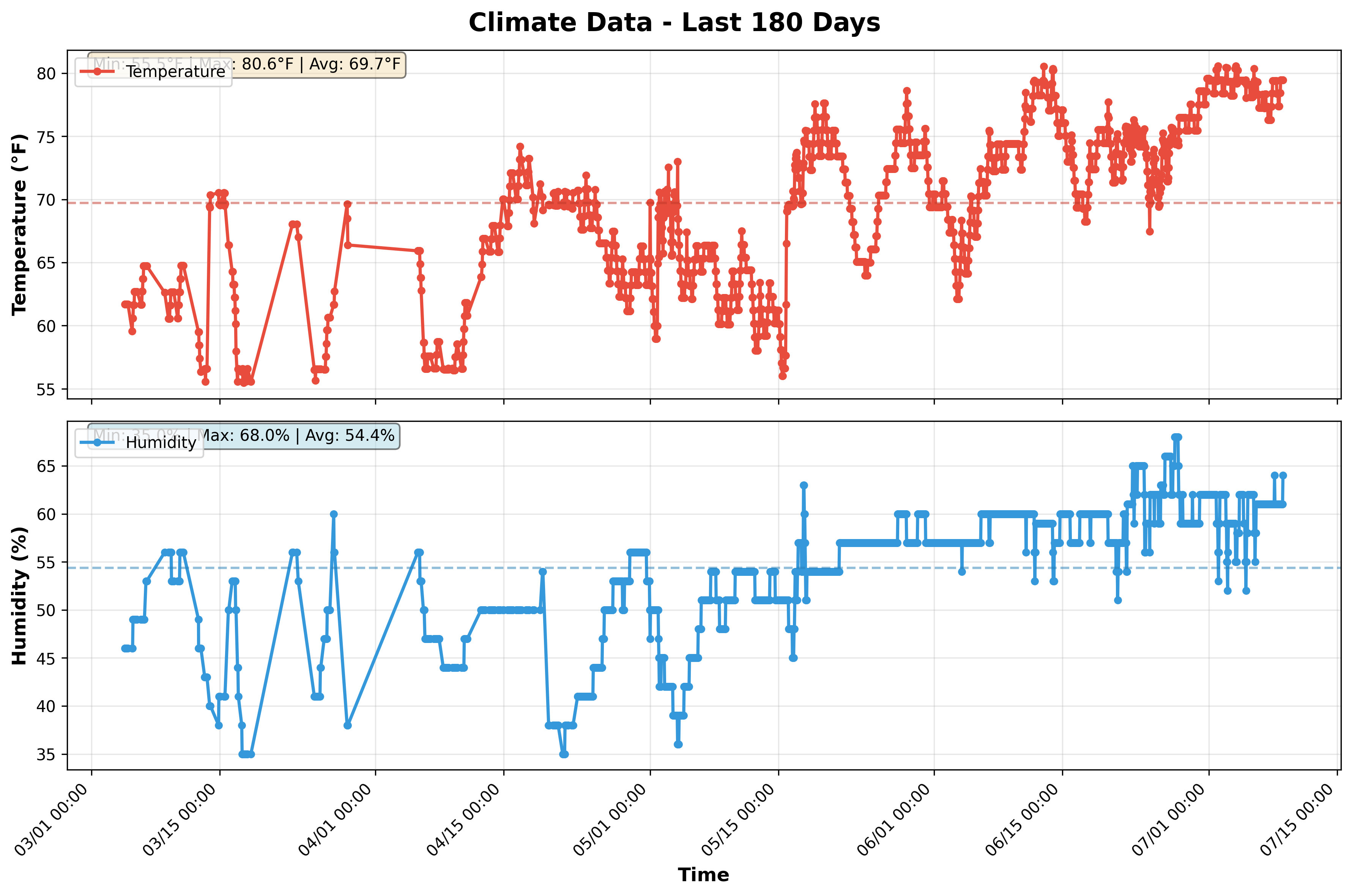 Climate 6 Months Graph